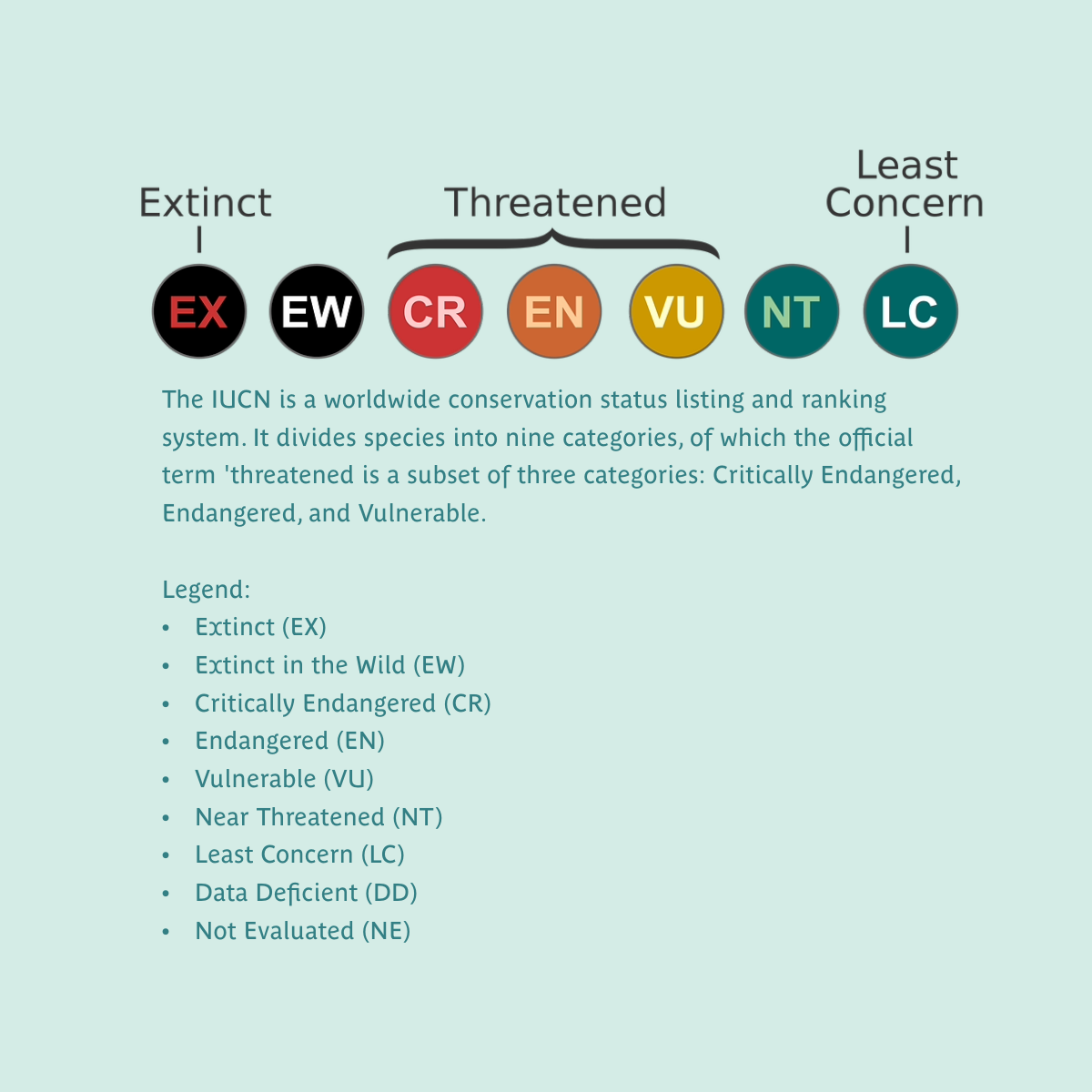 IUCN RedList of conservation status categories. Threatened species are those assessed as Vulnerable, Endangered, or Critically Endangered.