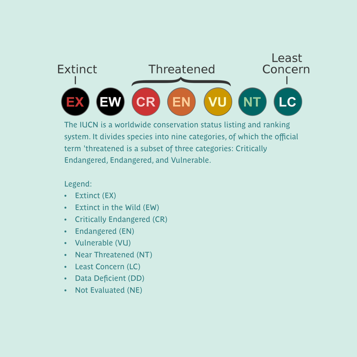 IUCN RedList of conservation status categories. Threatened species are those assessed as Vulnerable, Endangered, or Critically Endangered.